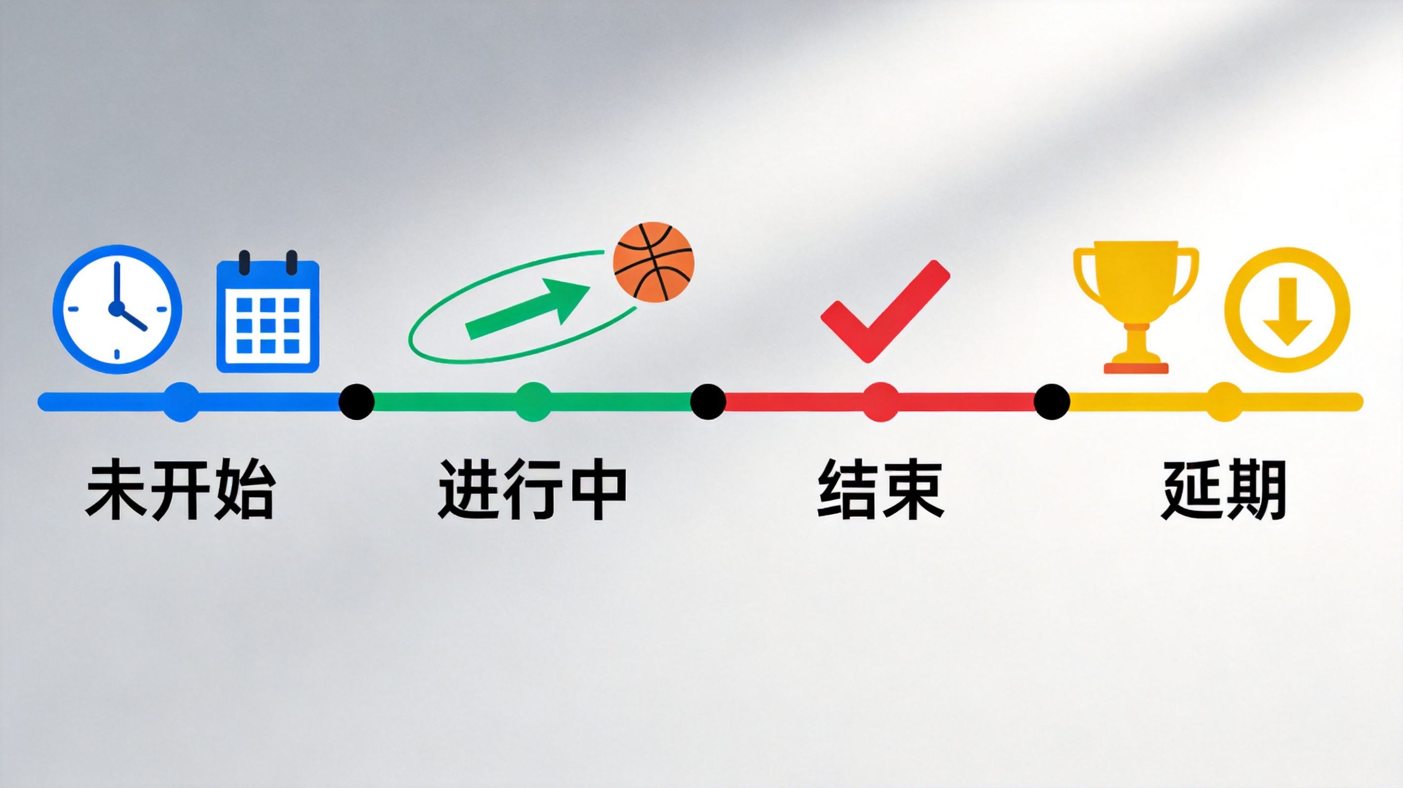 比赛状态时间轴示意图，依次展示未开始、进行中、已结束与延期四种状态标识